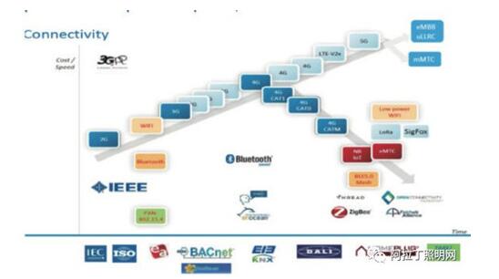 物联网中的毗连手艺