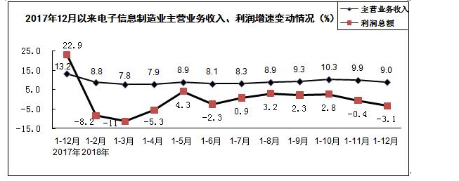 电子信息制造业收入、、、利润示意图