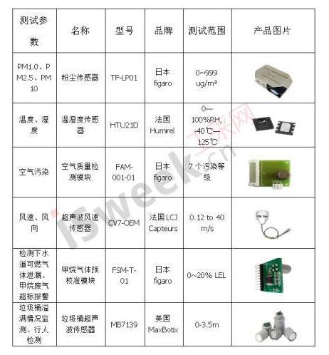 电力物联网智慧路灯充电桩传感器手艺应用方案